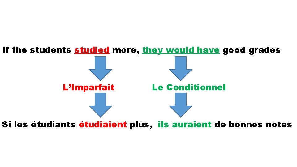 If the students studied more, they would have good grades L’Imparfait Le Conditionnel Si