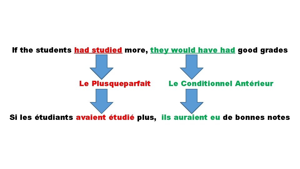 If the students had studied more, they would have had good grades Le Plusqueparfait