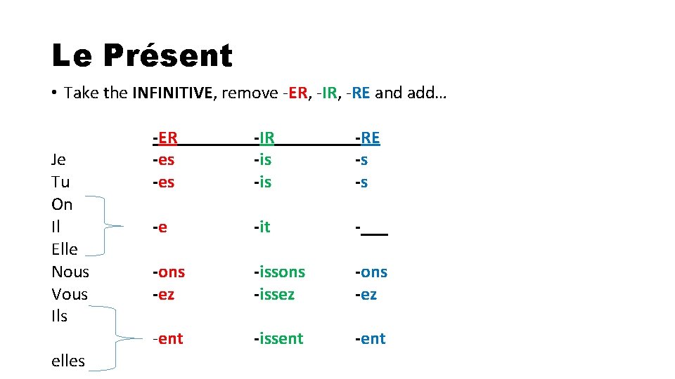 Le Présent • Take the INFINITIVE, remove -ER, -IR, -RE and add… Je Tu