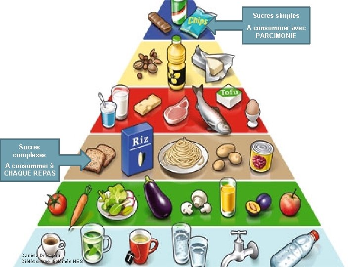 Sucres simples A consommer avec PARCIMONIE Sucres complexes A consommer à CHAQUE REPAS Daniela
