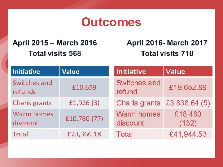 Outcomes Initiative Switches and refunds Charis grants Warm homes discount Total Value £ 10,