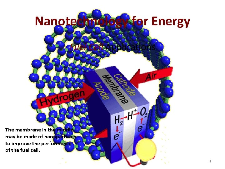 Nanotechnology for Energy Fuel Cell Applications The membrane in the middle may be made