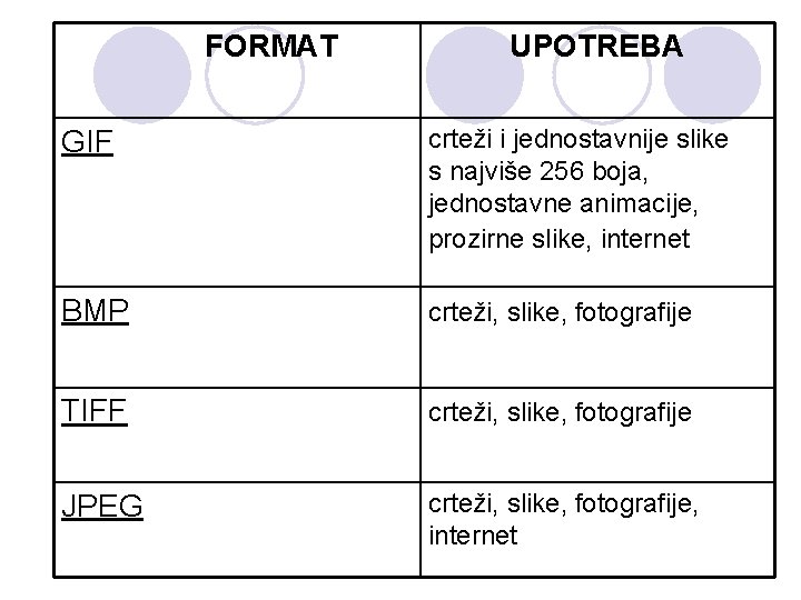  FORMAT UPOTREBA GIF crteži i jednostavnije slike s najviše 256 boja, jednostavne animacije,