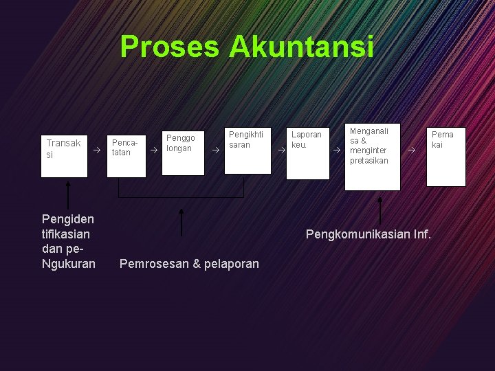 Proses Akuntansi Transak si Pengiden tifikasian dan pe. Ngukuran Pencatatan Penggo longan Pengikhti saran