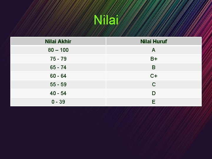 Nilai Akhir Nilai Huruf 80 – 100 A 75 - 79 B+ 65 -