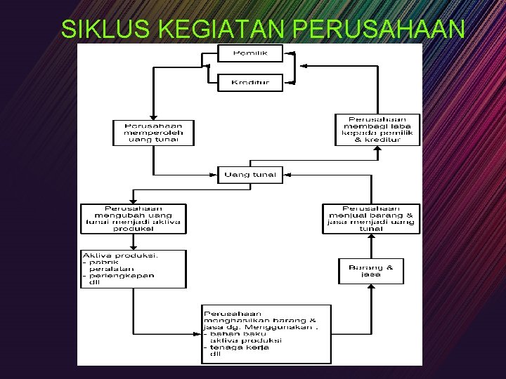 SIKLUS KEGIATAN PERUSAHAAN 