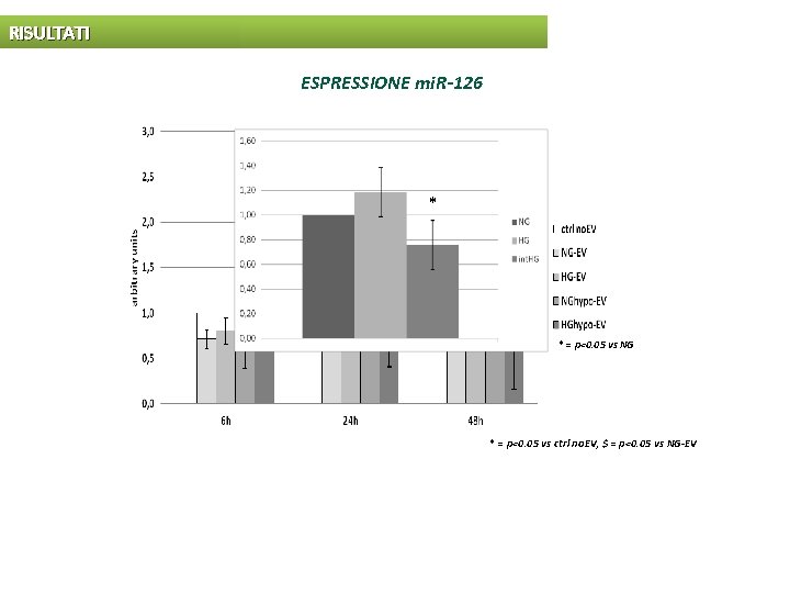 RISULTATI ESPRESSIONE mi. R-126 * * * $ $ * = p<0. 05 vs