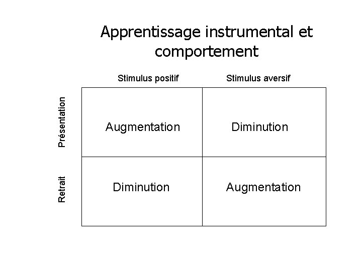 Stimulus positif Stimulus aversif Présentation Augmentation Diminution Retrait Apprentissage instrumental et comportement Diminution Augmentation