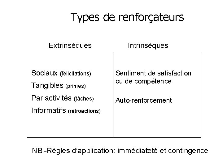 Types de renforçateurs Extrinsèques Sociaux (félicitations) Tangibles (primes) Par activités (tâches) Intrinsèques Sentiment de