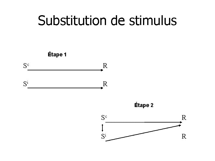 Substitution de stimulus Étape 1 Sc R Si R Étape 2 Sc R Si
