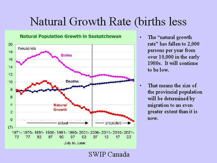 Natural Growth Rate (births less “natural growth deaths) • The rate” has fallen to