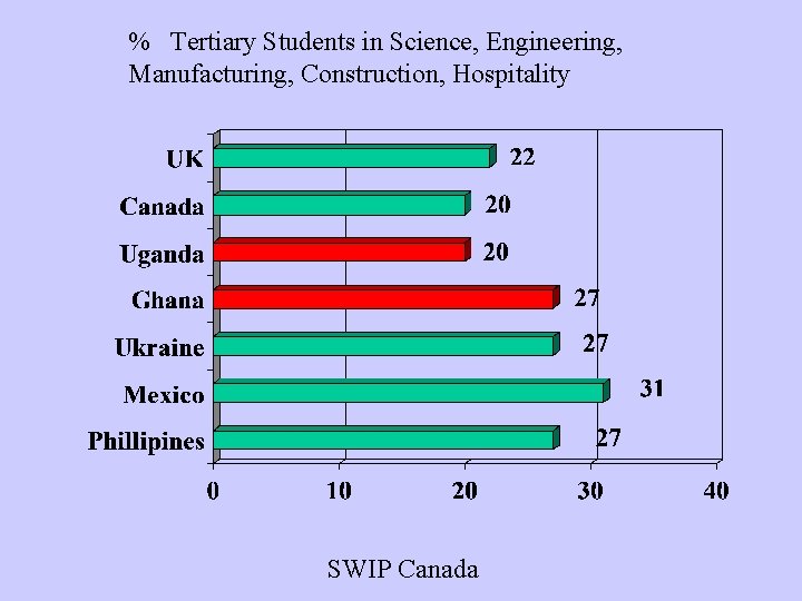 % Tertiary Students in Science, Engineering, Manufacturing, Construction, Hospitality SWIP Canada 