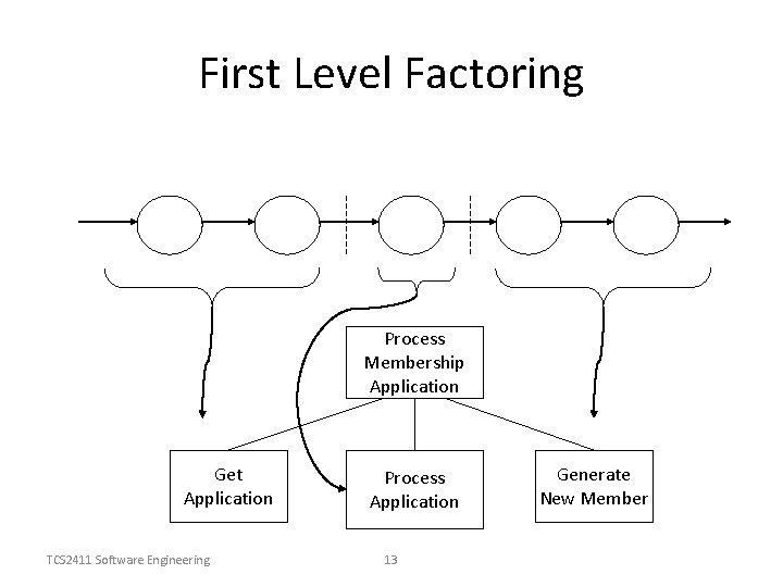 First Level Factoring Process Membership Application Get Application TCS 2411 Software Engineering Process Application