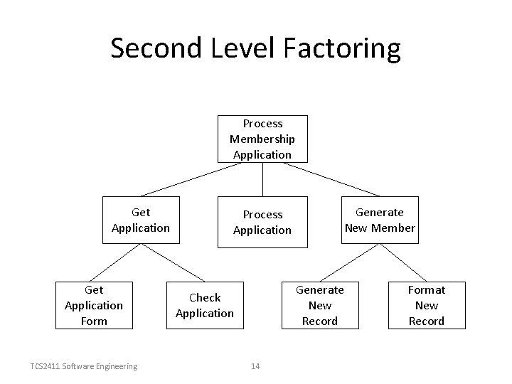 Second Level Factoring Process Membership Application Get Application Form TCS 2411 Software Engineering Process