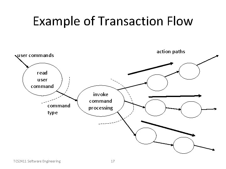 Example of Transaction Flow action paths user commands read user command type TCS 2411