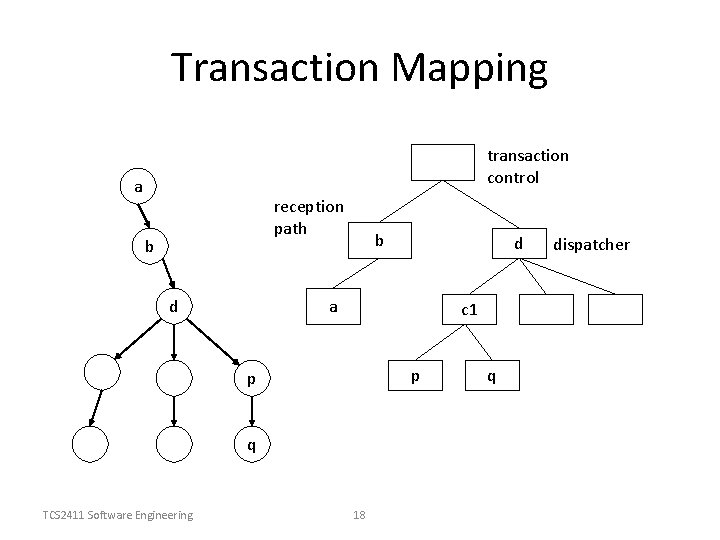 Transaction Mapping transaction control a reception path b b a d c 1 p