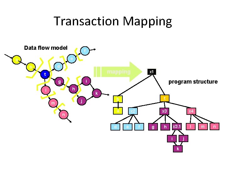 Transaction Mapping Data flow model f e a d b mapping t x 1