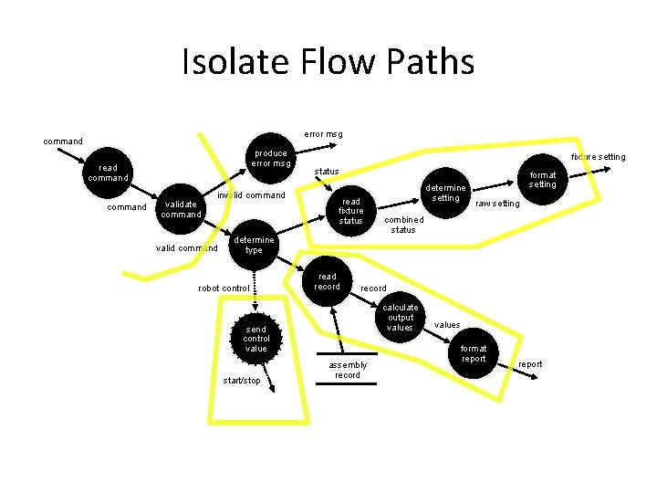 Isolate Flow Paths error msg command produce error msg read command validate command invalid