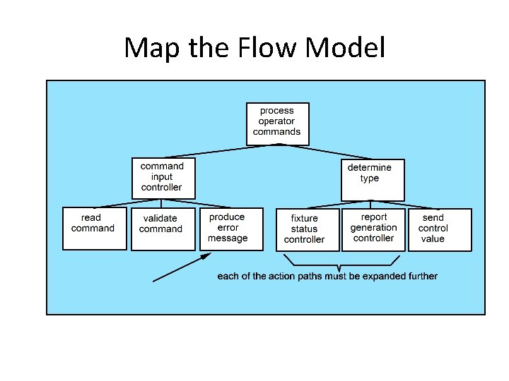 Map the Flow Model 