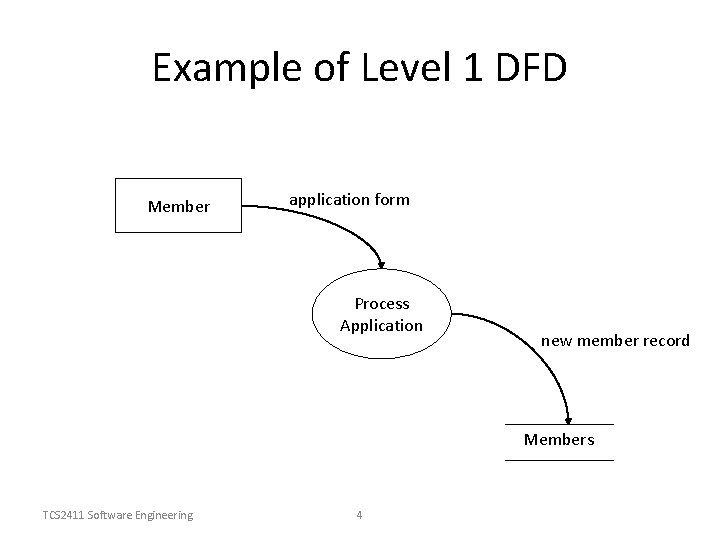 Example of Level 1 DFD Member application form Process Application new member record Members