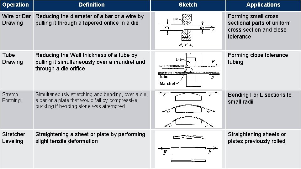 Operation Definition Sketch Applications Wire or Bar Reducing the diameter of a bar or