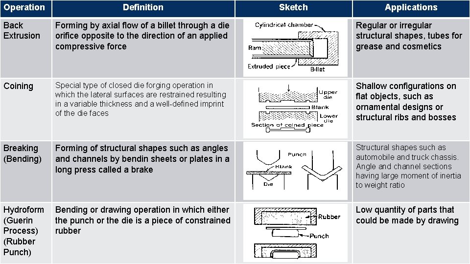 Operation Definition Sketch Applications Back Extrusion Forming by axial flow of a billet through