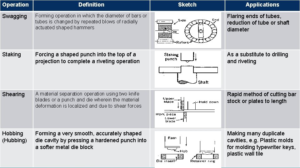 Operation Definition Sketch Applications Swagging Forming operation in which the diameter of bars or