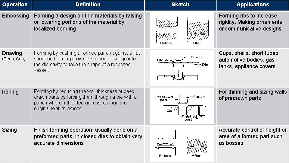 Operation Definition Embossing Forming a design on thin materials by raising or lowering portions