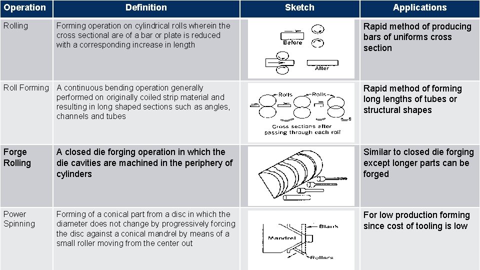 Operation Rolling Definition Forming operation on cylindrical rolls wherein the cross sectional are of