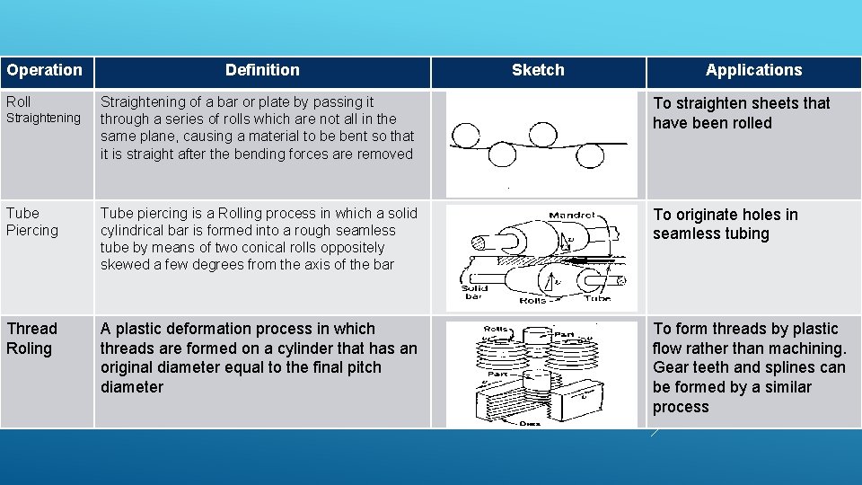 Operation Roll Definition Sketch Applications Straightening of a bar or plate by passing it