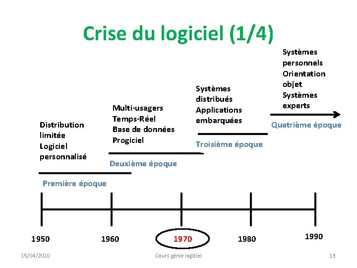 Crise du logiciel (1/4) Multi-usagers Temps-Réel Base de données Progiciel Distribution limitée Logiciel personnalisé