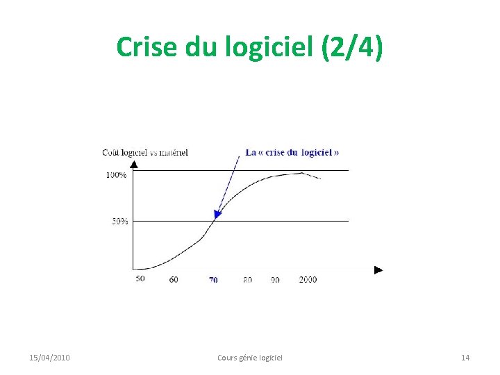 Crise du logiciel (2/4) 15/04/2010 Cours génie logiciel 14 