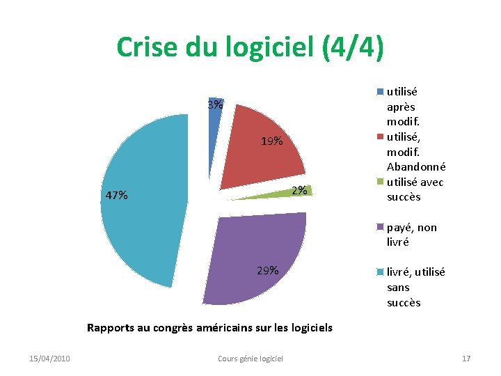 Crise du logiciel (4/4) 3% 19% 2% 47% utilisé après modif. utilisé, modif. Abandonné