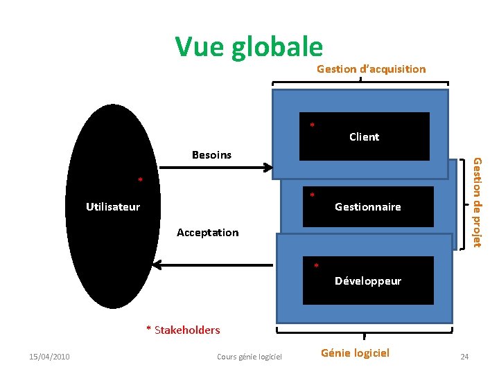 Vue globale Gestion d’acquisition * Client Gestion de projet Besoins * * Utilisateur Gestionnaire