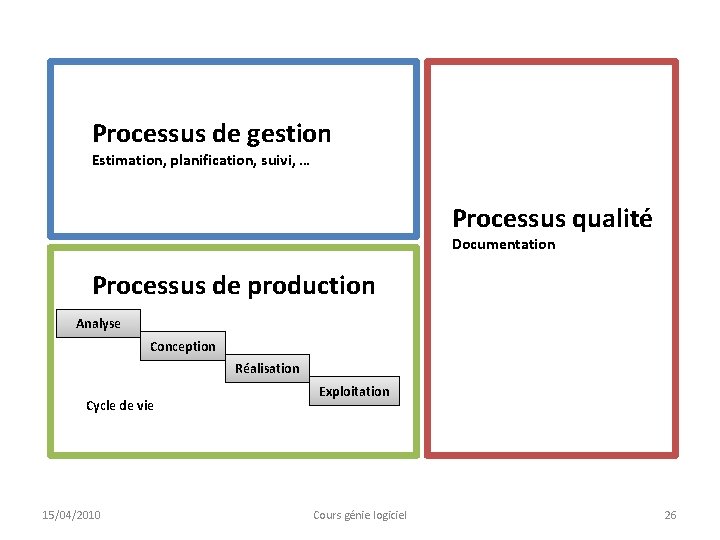Processus de gestion Estimation, planification, suivi, … Processus qualité Documentation Processus de production Analyse