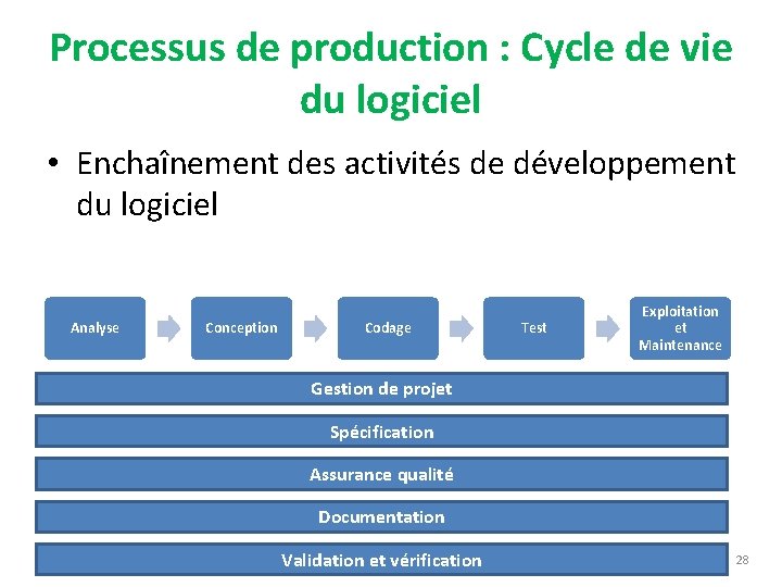Processus de production : Cycle de vie du logiciel • Enchaînement des activités de