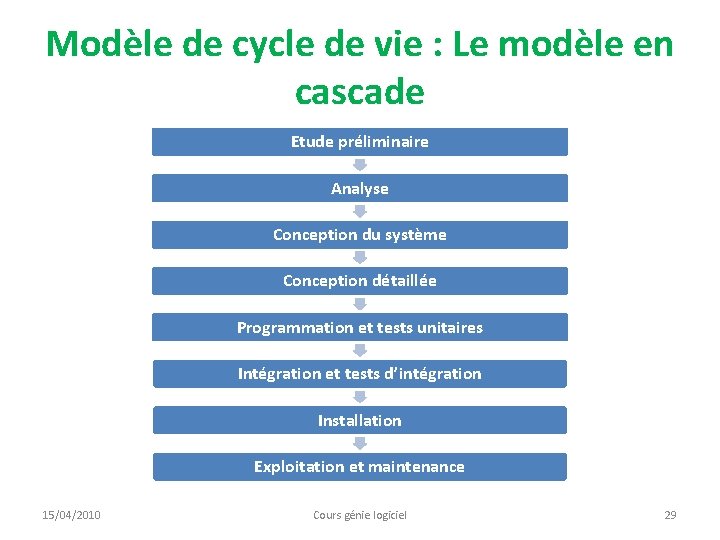 Modèle de cycle de vie : Le modèle en cascade Etude préliminaire Analyse Conception