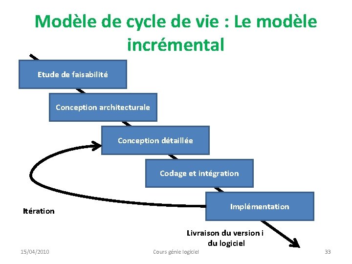 Modèle de cycle de vie : Le modèle incrémental Etude de faisabilité Conception architecturale