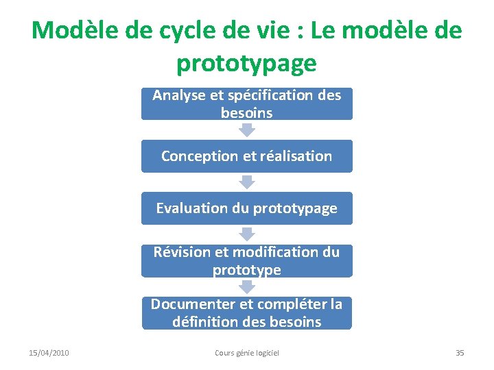 Modèle de cycle de vie : Le modèle de prototypage Analyse et spécification des