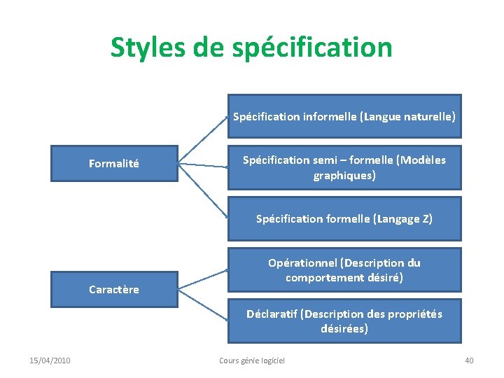 Styles de spécification Spécification informelle (Langue naturelle) Formalité Spécification semi – formelle (Modèles graphiques)