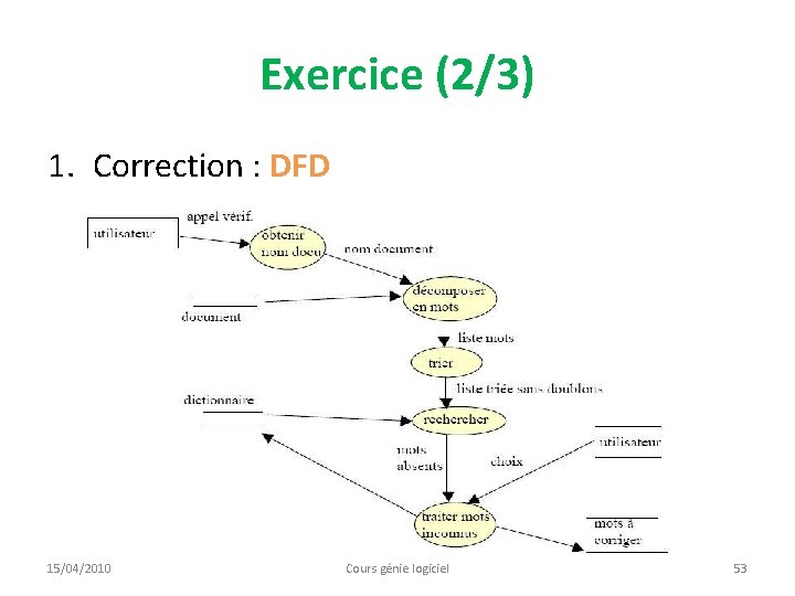 Exercice (2/3) 1. Correction : DFD 15/04/2010 Cours génie logiciel 53 