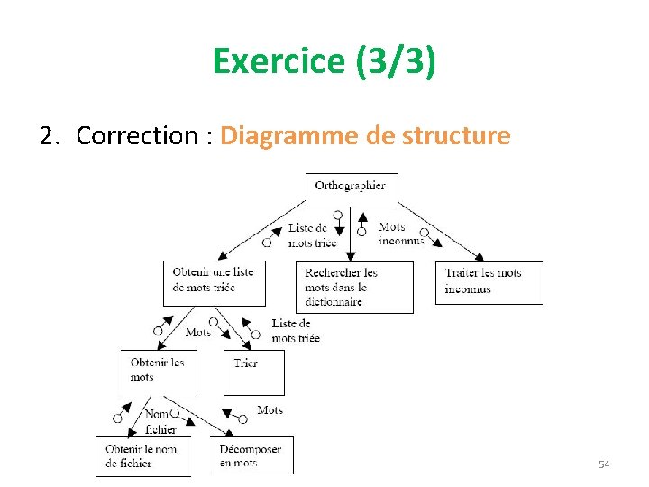 Exercice (3/3) 2. Correction : Diagramme de structure 54 