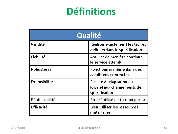 Définitions Qualité 15/04/2010 Validité Réaliser exactement les tâches définies dans la spécification Fiabilité Assurer