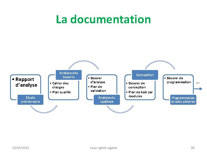 La documentation • Rapport d’analyse Etude préliminaire 15/04/2010 Analyse des besoins • Cahier des