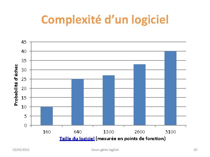 Complexité d’un logiciel 45 40 Probabilité d’échec 35 30 25 20 15 10 5
