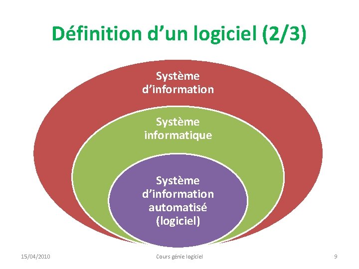 Définition d’un logiciel (2/3) Système d’information Système informatique Système d’information automatisé (logiciel) 15/04/2010 Cours