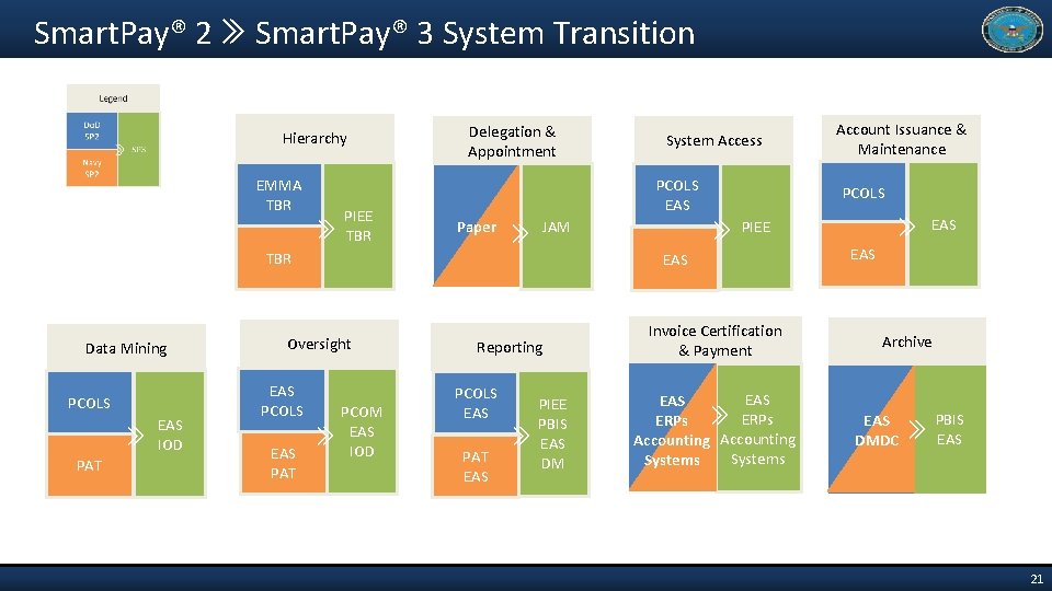 Smart. Pay® 2 » Smart. Pay® 3 System Transition Hierarchy EMMA TBR » PIEE