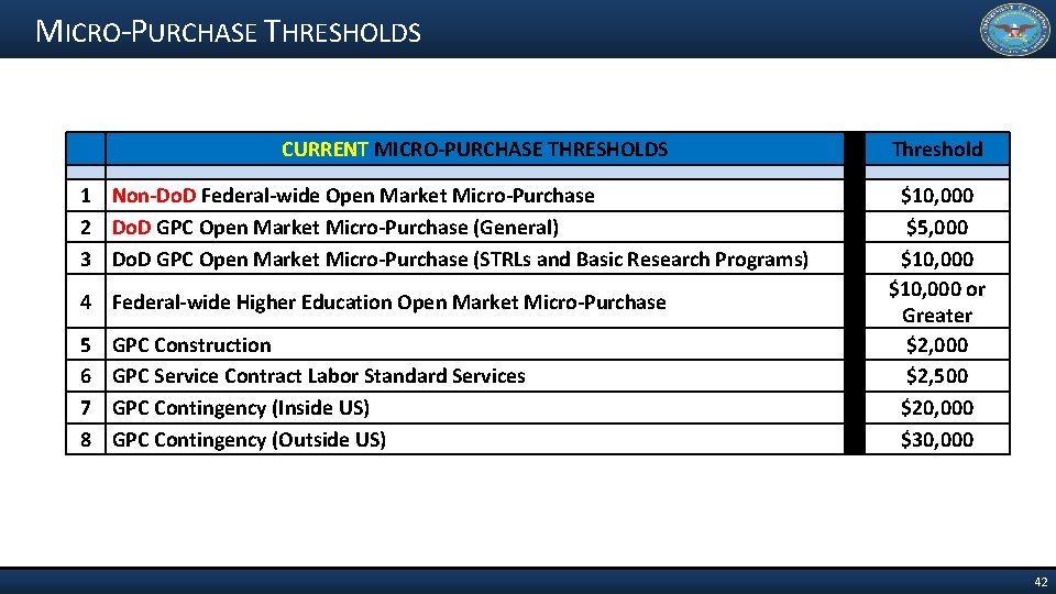 MICRO-PURCHASE THRESHOLDS CURRENT MICRO-PURCHASE THRESHOLDS 1 Non-Do. D Federal-wide Open Market Micro-Purchase 2 Do.