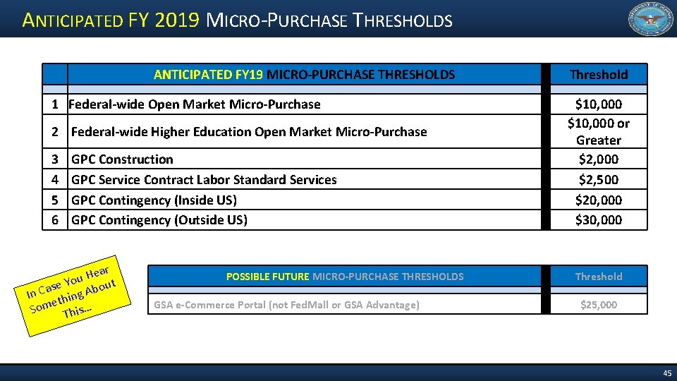 ANTICIPATED FY 2019 MICRO-PURCHASE THRESHOLDS ANTICIPATED FY 19 MICRO-PURCHASE THRESHOLDS 1 Federal-wide Open Market