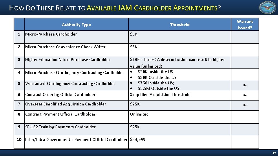 HOW DO THESE RELATE TO AVAILABLE JAM CARDHOLDER APPOINTMENTS? Authority Type Threshold Warrant Issued?